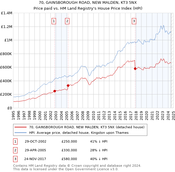 70, GAINSBOROUGH ROAD, NEW MALDEN, KT3 5NX: Price paid vs HM Land Registry's House Price Index