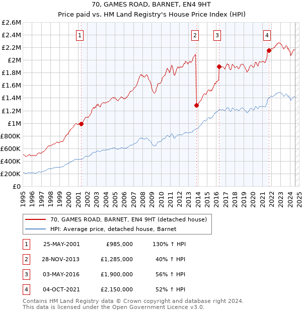 70, GAMES ROAD, BARNET, EN4 9HT: Price paid vs HM Land Registry's House Price Index