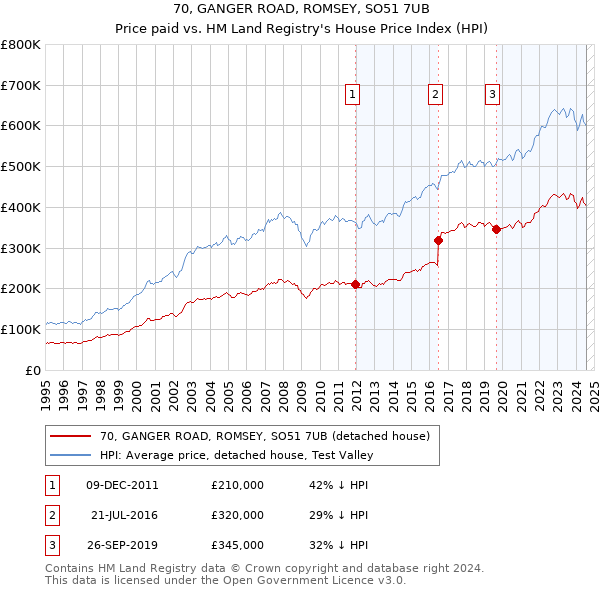 70, GANGER ROAD, ROMSEY, SO51 7UB: Price paid vs HM Land Registry's House Price Index