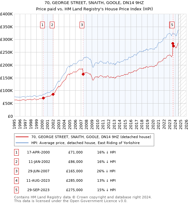 70, GEORGE STREET, SNAITH, GOOLE, DN14 9HZ: Price paid vs HM Land Registry's House Price Index