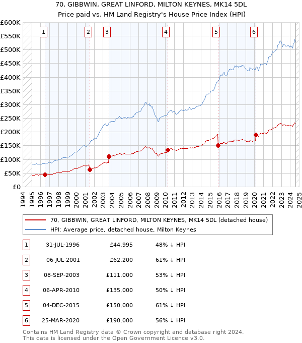 70, GIBBWIN, GREAT LINFORD, MILTON KEYNES, MK14 5DL: Price paid vs HM Land Registry's House Price Index