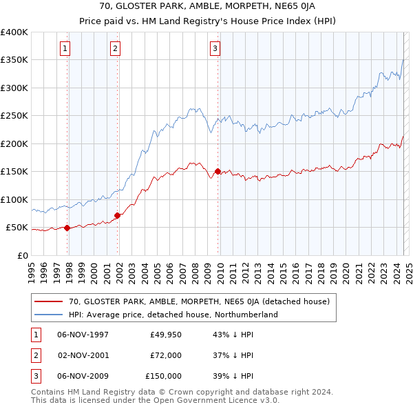 70, GLOSTER PARK, AMBLE, MORPETH, NE65 0JA: Price paid vs HM Land Registry's House Price Index