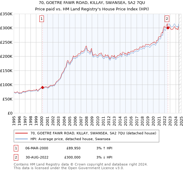 70, GOETRE FAWR ROAD, KILLAY, SWANSEA, SA2 7QU: Price paid vs HM Land Registry's House Price Index