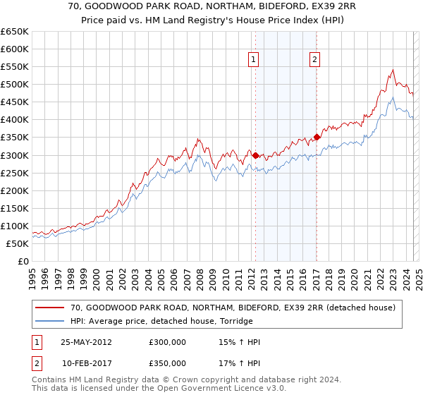 70, GOODWOOD PARK ROAD, NORTHAM, BIDEFORD, EX39 2RR: Price paid vs HM Land Registry's House Price Index