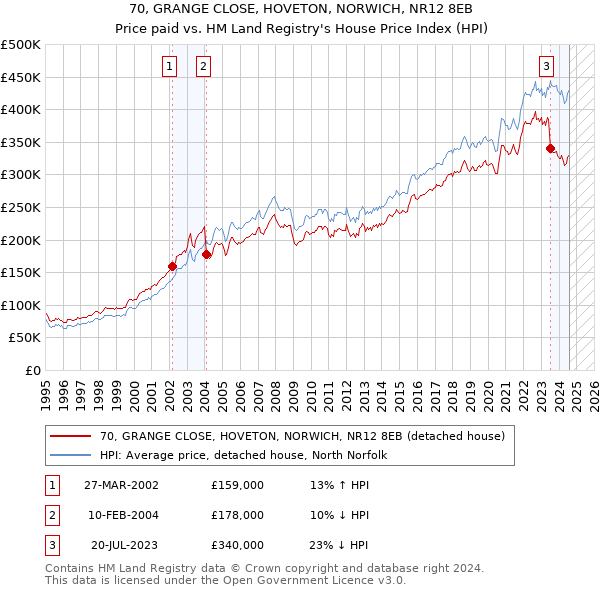 70, GRANGE CLOSE, HOVETON, NORWICH, NR12 8EB: Price paid vs HM Land Registry's House Price Index