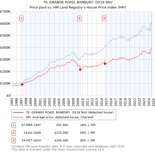 70, GRANGE ROAD, BANBURY, OX16 9AU: Price paid vs HM Land Registry's House Price Index