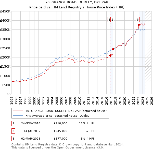 70, GRANGE ROAD, DUDLEY, DY1 2AP: Price paid vs HM Land Registry's House Price Index