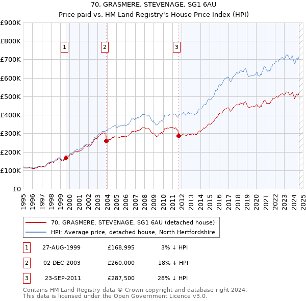 70, GRASMERE, STEVENAGE, SG1 6AU: Price paid vs HM Land Registry's House Price Index