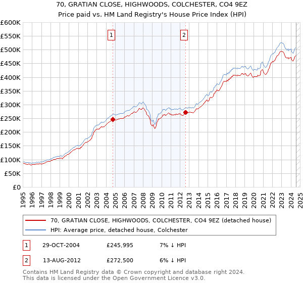 70, GRATIAN CLOSE, HIGHWOODS, COLCHESTER, CO4 9EZ: Price paid vs HM Land Registry's House Price Index