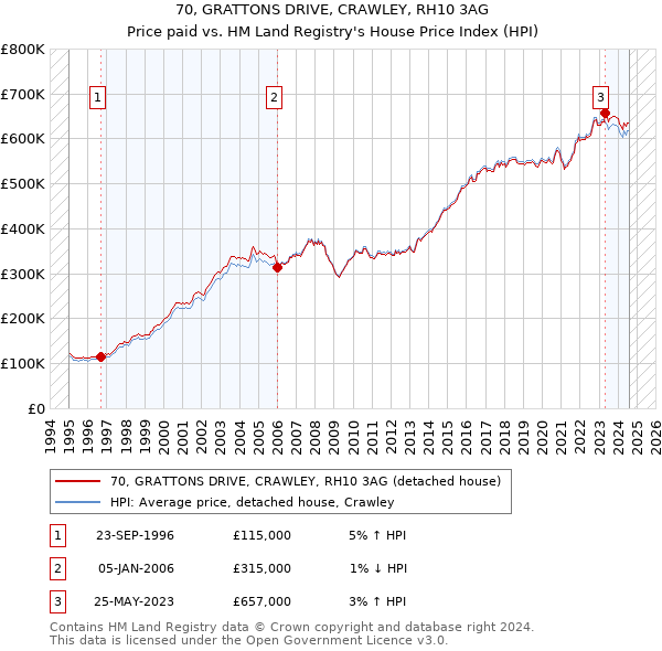 70, GRATTONS DRIVE, CRAWLEY, RH10 3AG: Price paid vs HM Land Registry's House Price Index