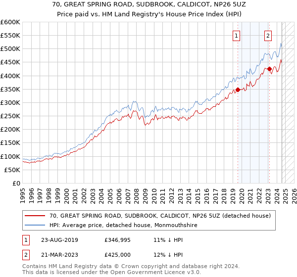 70, GREAT SPRING ROAD, SUDBROOK, CALDICOT, NP26 5UZ: Price paid vs HM Land Registry's House Price Index