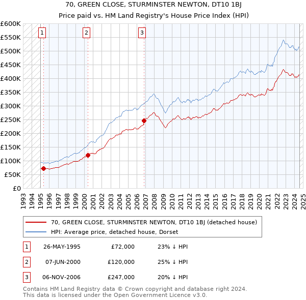 70, GREEN CLOSE, STURMINSTER NEWTON, DT10 1BJ: Price paid vs HM Land Registry's House Price Index