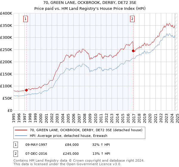 70, GREEN LANE, OCKBROOK, DERBY, DE72 3SE: Price paid vs HM Land Registry's House Price Index