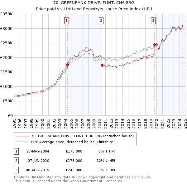 70, GREENBANK DRIVE, FLINT, CH6 5RG: Price paid vs HM Land Registry's House Price Index