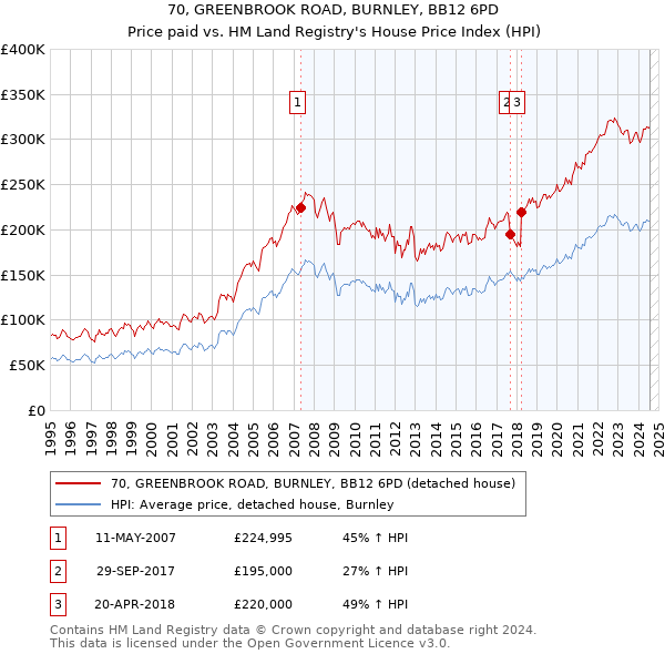 70, GREENBROOK ROAD, BURNLEY, BB12 6PD: Price paid vs HM Land Registry's House Price Index