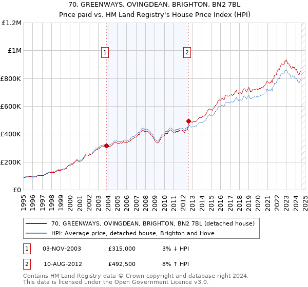 70, GREENWAYS, OVINGDEAN, BRIGHTON, BN2 7BL: Price paid vs HM Land Registry's House Price Index