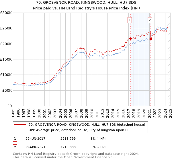 70, GROSVENOR ROAD, KINGSWOOD, HULL, HU7 3DS: Price paid vs HM Land Registry's House Price Index