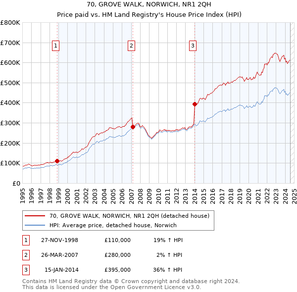 70, GROVE WALK, NORWICH, NR1 2QH: Price paid vs HM Land Registry's House Price Index