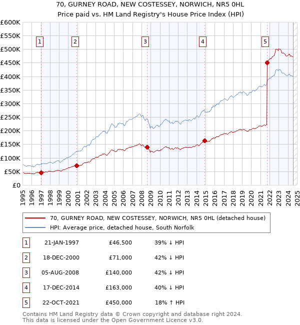 70, GURNEY ROAD, NEW COSTESSEY, NORWICH, NR5 0HL: Price paid vs HM Land Registry's House Price Index