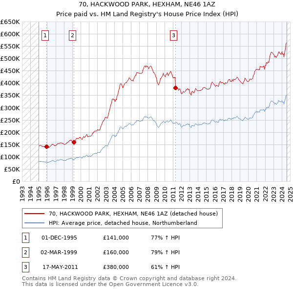 70, HACKWOOD PARK, HEXHAM, NE46 1AZ: Price paid vs HM Land Registry's House Price Index