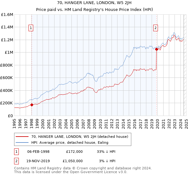 70, HANGER LANE, LONDON, W5 2JH: Price paid vs HM Land Registry's House Price Index