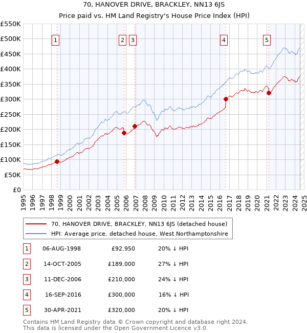 70, HANOVER DRIVE, BRACKLEY, NN13 6JS: Price paid vs HM Land Registry's House Price Index