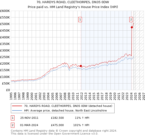 70, HARDYS ROAD, CLEETHORPES, DN35 0DW: Price paid vs HM Land Registry's House Price Index