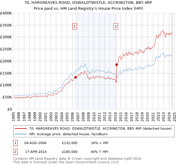 70, HARGREAVES ROAD, OSWALDTWISTLE, ACCRINGTON, BB5 4RP: Price paid vs HM Land Registry's House Price Index