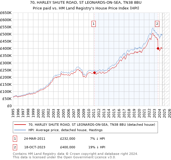 70, HARLEY SHUTE ROAD, ST LEONARDS-ON-SEA, TN38 8BU: Price paid vs HM Land Registry's House Price Index