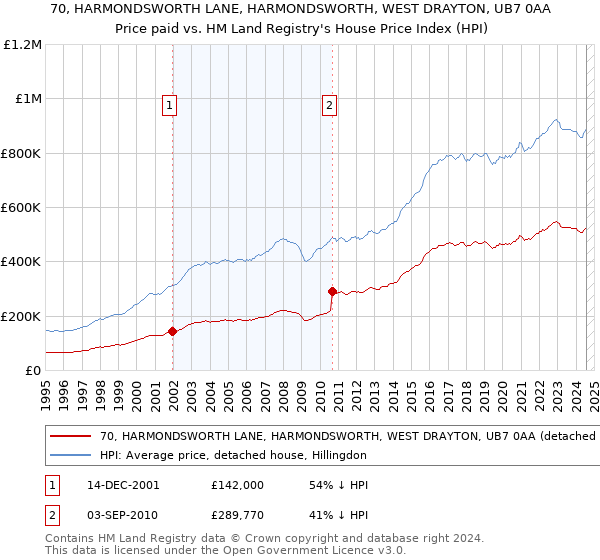 70, HARMONDSWORTH LANE, HARMONDSWORTH, WEST DRAYTON, UB7 0AA: Price paid vs HM Land Registry's House Price Index