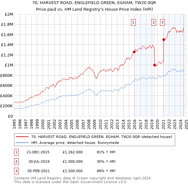 70, HARVEST ROAD, ENGLEFIELD GREEN, EGHAM, TW20 0QR: Price paid vs HM Land Registry's House Price Index