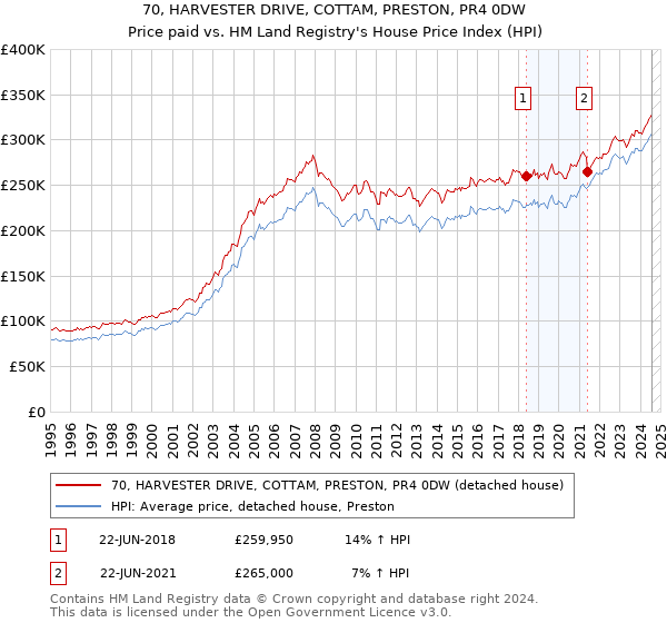 70, HARVESTER DRIVE, COTTAM, PRESTON, PR4 0DW: Price paid vs HM Land Registry's House Price Index