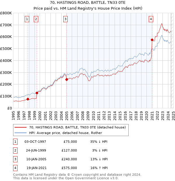 70, HASTINGS ROAD, BATTLE, TN33 0TE: Price paid vs HM Land Registry's House Price Index