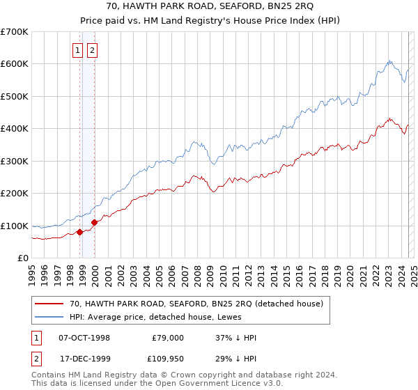 70, HAWTH PARK ROAD, SEAFORD, BN25 2RQ: Price paid vs HM Land Registry's House Price Index