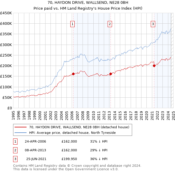 70, HAYDON DRIVE, WALLSEND, NE28 0BH: Price paid vs HM Land Registry's House Price Index