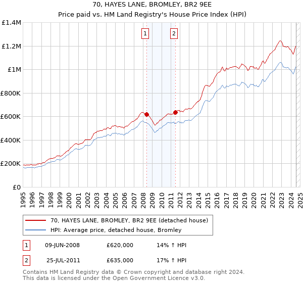 70, HAYES LANE, BROMLEY, BR2 9EE: Price paid vs HM Land Registry's House Price Index