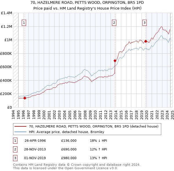 70, HAZELMERE ROAD, PETTS WOOD, ORPINGTON, BR5 1PD: Price paid vs HM Land Registry's House Price Index