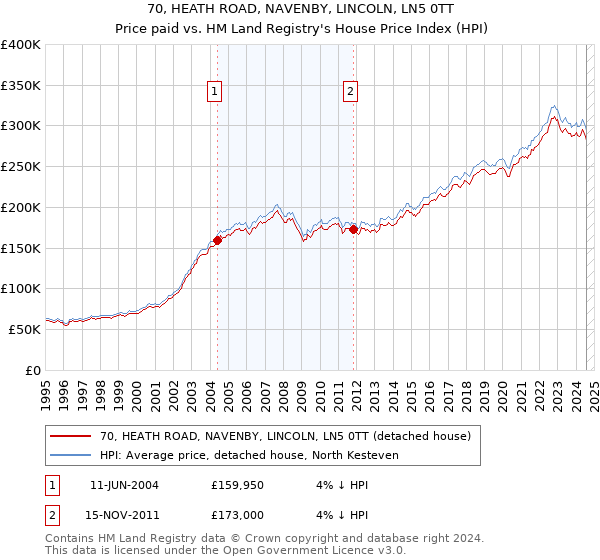 70, HEATH ROAD, NAVENBY, LINCOLN, LN5 0TT: Price paid vs HM Land Registry's House Price Index