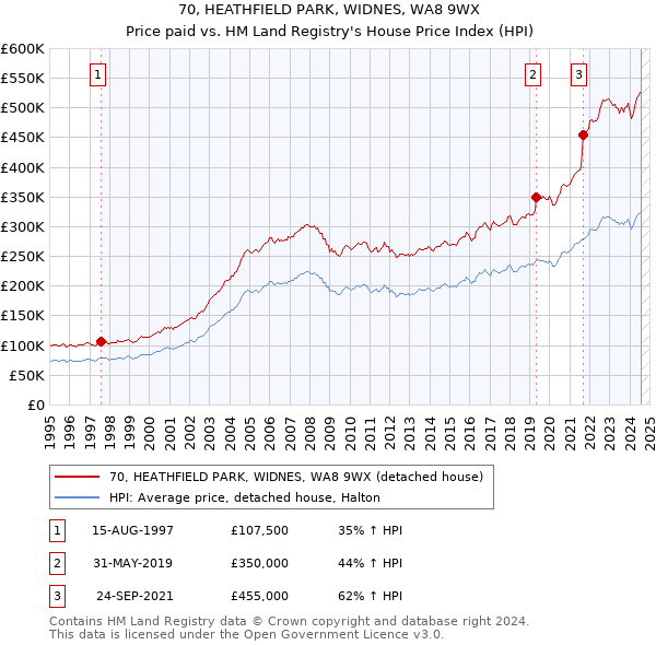 70, HEATHFIELD PARK, WIDNES, WA8 9WX: Price paid vs HM Land Registry's House Price Index