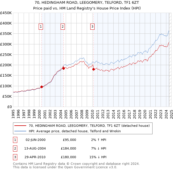 70, HEDINGHAM ROAD, LEEGOMERY, TELFORD, TF1 6ZT: Price paid vs HM Land Registry's House Price Index