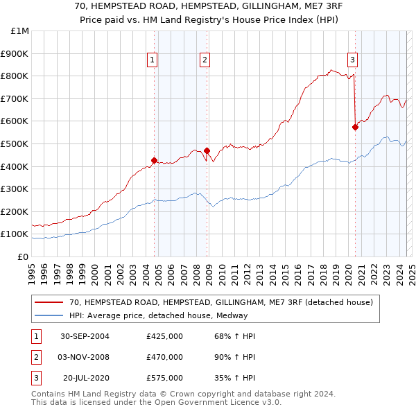 70, HEMPSTEAD ROAD, HEMPSTEAD, GILLINGHAM, ME7 3RF: Price paid vs HM Land Registry's House Price Index