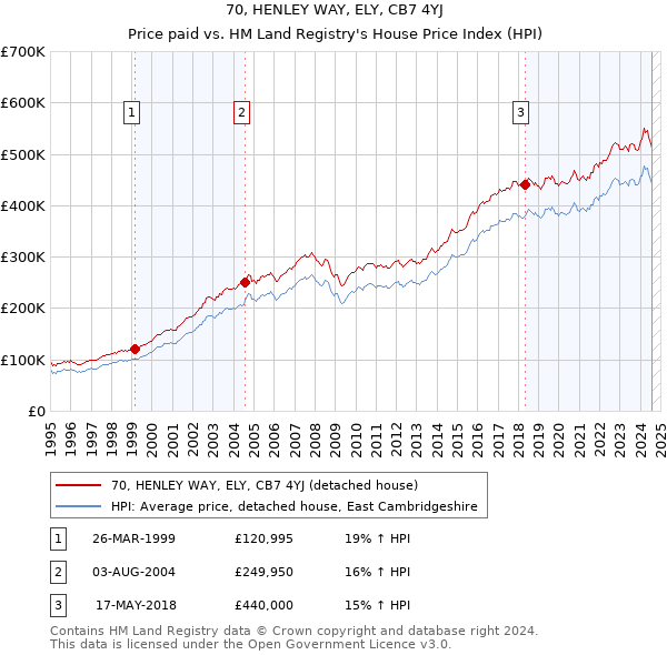 70, HENLEY WAY, ELY, CB7 4YJ: Price paid vs HM Land Registry's House Price Index