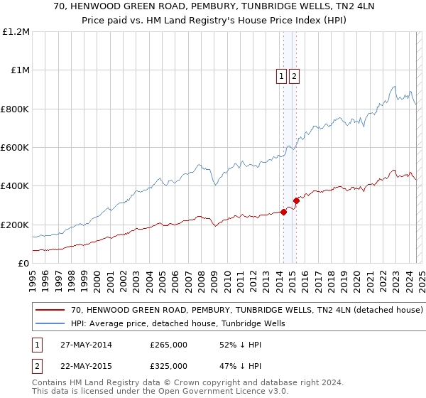 70, HENWOOD GREEN ROAD, PEMBURY, TUNBRIDGE WELLS, TN2 4LN: Price paid vs HM Land Registry's House Price Index