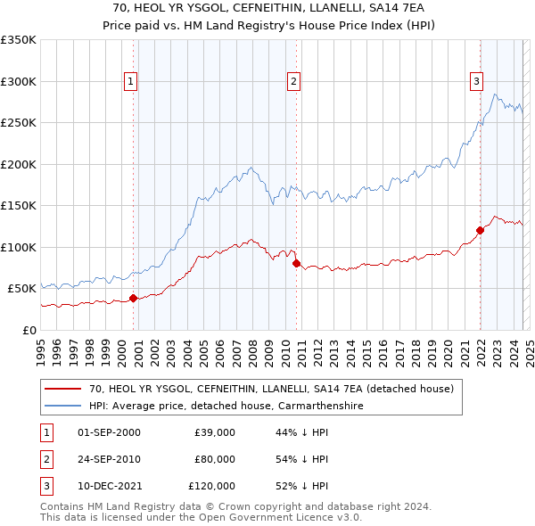 70, HEOL YR YSGOL, CEFNEITHIN, LLANELLI, SA14 7EA: Price paid vs HM Land Registry's House Price Index