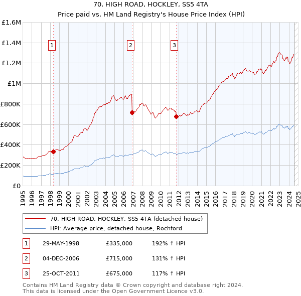 70, HIGH ROAD, HOCKLEY, SS5 4TA: Price paid vs HM Land Registry's House Price Index