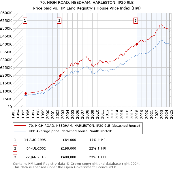 70, HIGH ROAD, NEEDHAM, HARLESTON, IP20 9LB: Price paid vs HM Land Registry's House Price Index