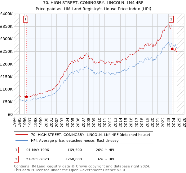 70, HIGH STREET, CONINGSBY, LINCOLN, LN4 4RF: Price paid vs HM Land Registry's House Price Index