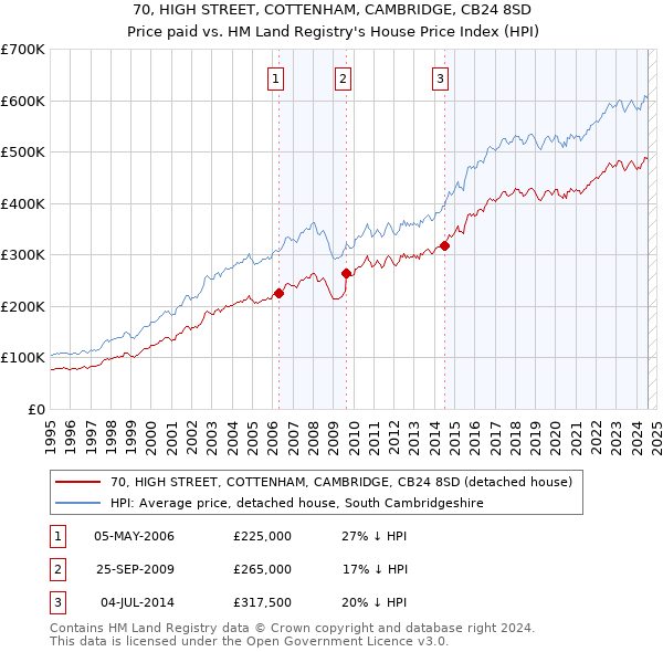 70, HIGH STREET, COTTENHAM, CAMBRIDGE, CB24 8SD: Price paid vs HM Land Registry's House Price Index