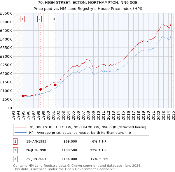 70, HIGH STREET, ECTON, NORTHAMPTON, NN6 0QB: Price paid vs HM Land Registry's House Price Index