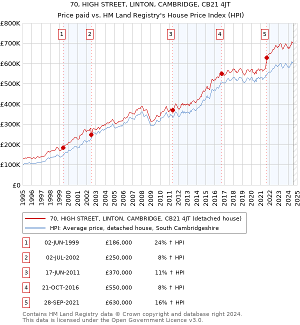 70, HIGH STREET, LINTON, CAMBRIDGE, CB21 4JT: Price paid vs HM Land Registry's House Price Index